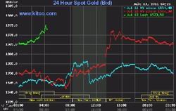 La onza de oro supera los 1.574 dólares ante la crisis de Europa y EEUU